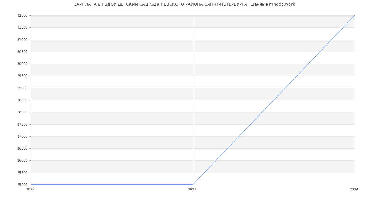 Статистика зарплат ГБДОУ ДЕТСКИЙ САД №28 НЕВСКОГО РАЙОНА САНКТ-ПЕТЕРБУРГА