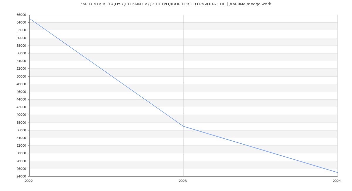 Статистика зарплат ГБДОУ ДЕТСКИЙ САД 2 ПЕТРОДВОРЦОВОГО РАЙОНА СПБ