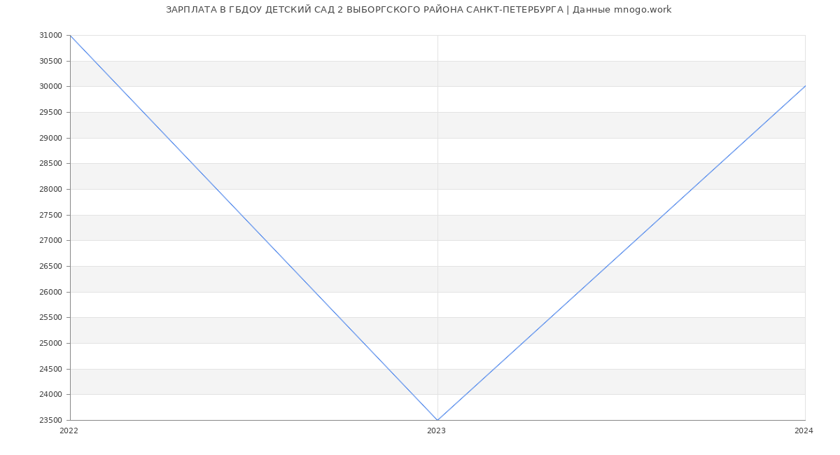 Статистика зарплат ГБДОУ ДЕТСКИЙ САД 2 ВЫБОРГСКОГО РАЙОНА САНКТ-ПЕТЕРБУРГА