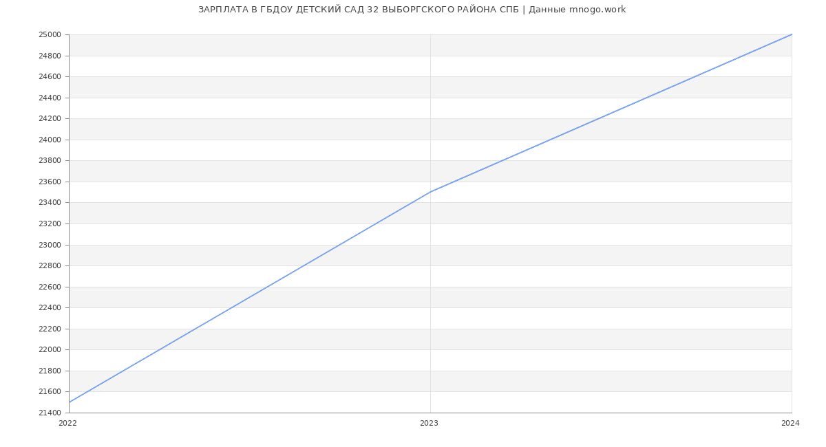 Статистика зарплат ГБДОУ ДЕТСКИЙ САД 32 ВЫБОРГСКОГО РАЙОНА СПБ