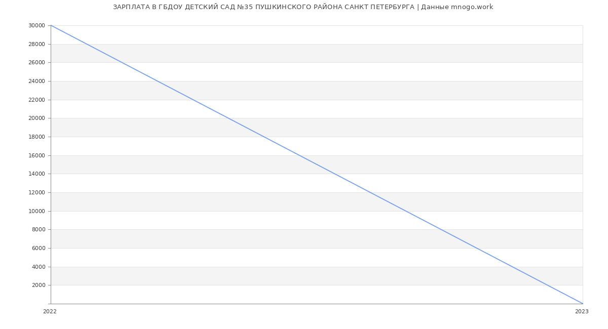 Статистика зарплат ГБДОУ ДЕТСКИЙ САД №35 ПУШКИНСКОГО РАЙОНА САНКТ ПЕТЕРБУРГА