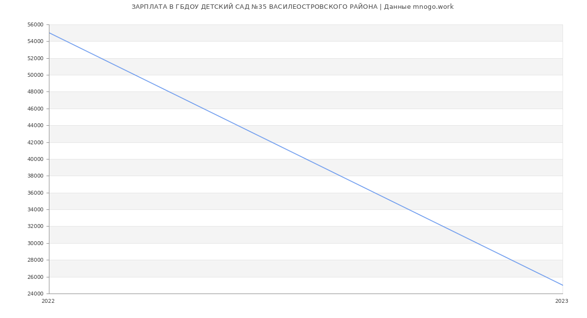 Статистика зарплат ГБДОУ ДЕТСКИЙ САД №35 ВАСИЛЕОСТРОВСКОГО РАЙОНА