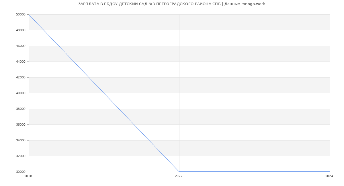 Статистика зарплат ГБДОУ ДЕТСКИЙ САД №3 ПЕТРОГРАДСКОГО РАЙОНА СПБ