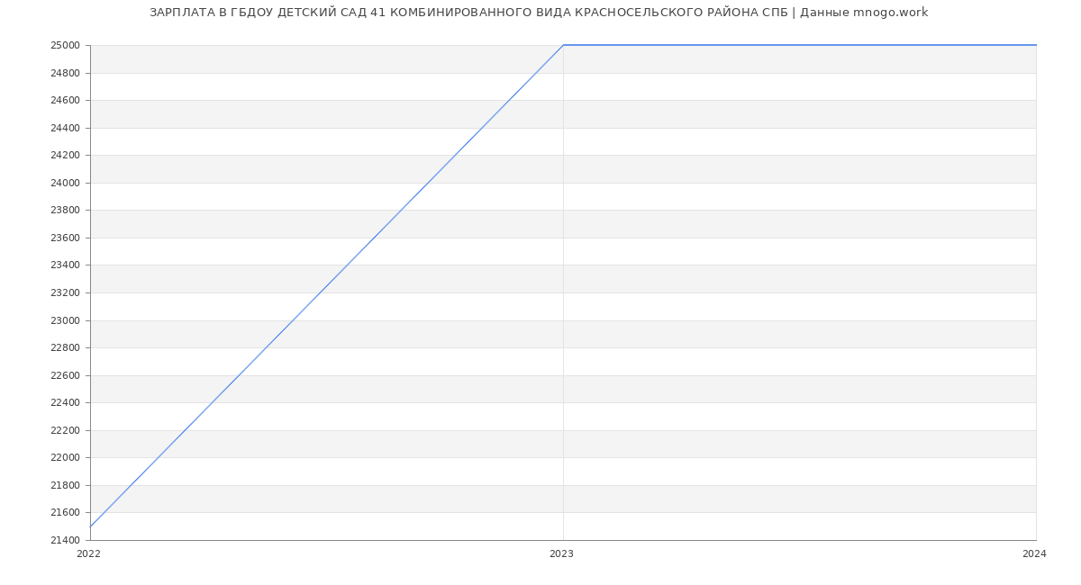 Статистика зарплат ГБДОУ ДЕТСКИЙ САД 41 КОМБИНИРОВАННОГО ВИДА КРАСНОСЕЛЬСКОГО РАЙОНА СПБ