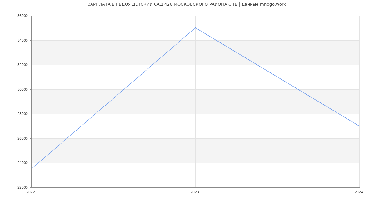 Статистика зарплат ГБДОУ ДЕТСКИЙ САД 428 МОСКОВСКОГО РАЙОНА СПБ