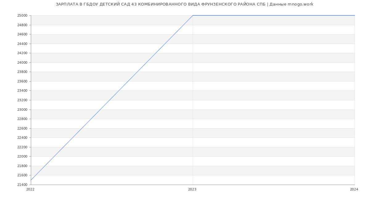 Статистика зарплат ГБДОУ ДЕТСКИЙ САД 43 КОМБИНИРОВАННОГО ВИДА ФРУНЗЕНСКОГО РАЙОНА СПБ
