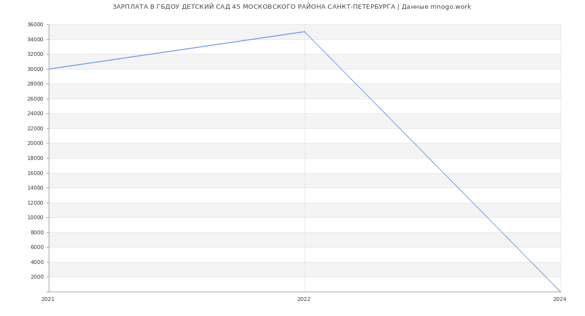 Статистика зарплат ГБДОУ ДЕТСКИЙ САД 45 МОСКОВСКОГО РАЙОНА САНКТ-ПЕТЕРБУРГА