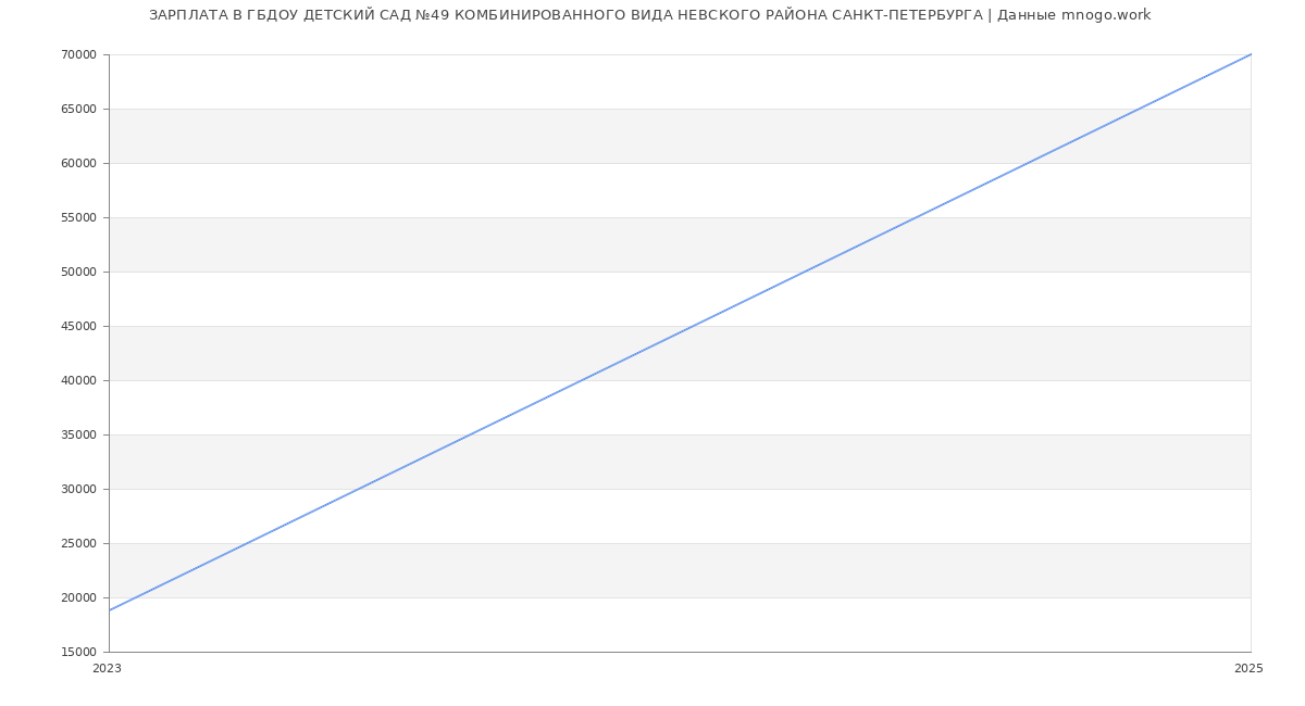 Статистика зарплат ГБДОУ ДЕТСКИЙ САД №49 КОМБИНИРОВАННОГО ВИДА НЕВСКОГО РАЙОНА САНКТ-ПЕТЕРБУРГА