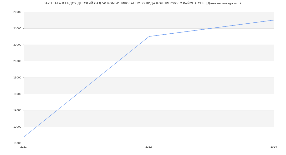 Статистика зарплат ГБДОУ ДЕТСКИЙ САД 50 КОМБИНИРОВАННОГО ВИДА КОЛПИНСКОГО РАЙОНА СПБ