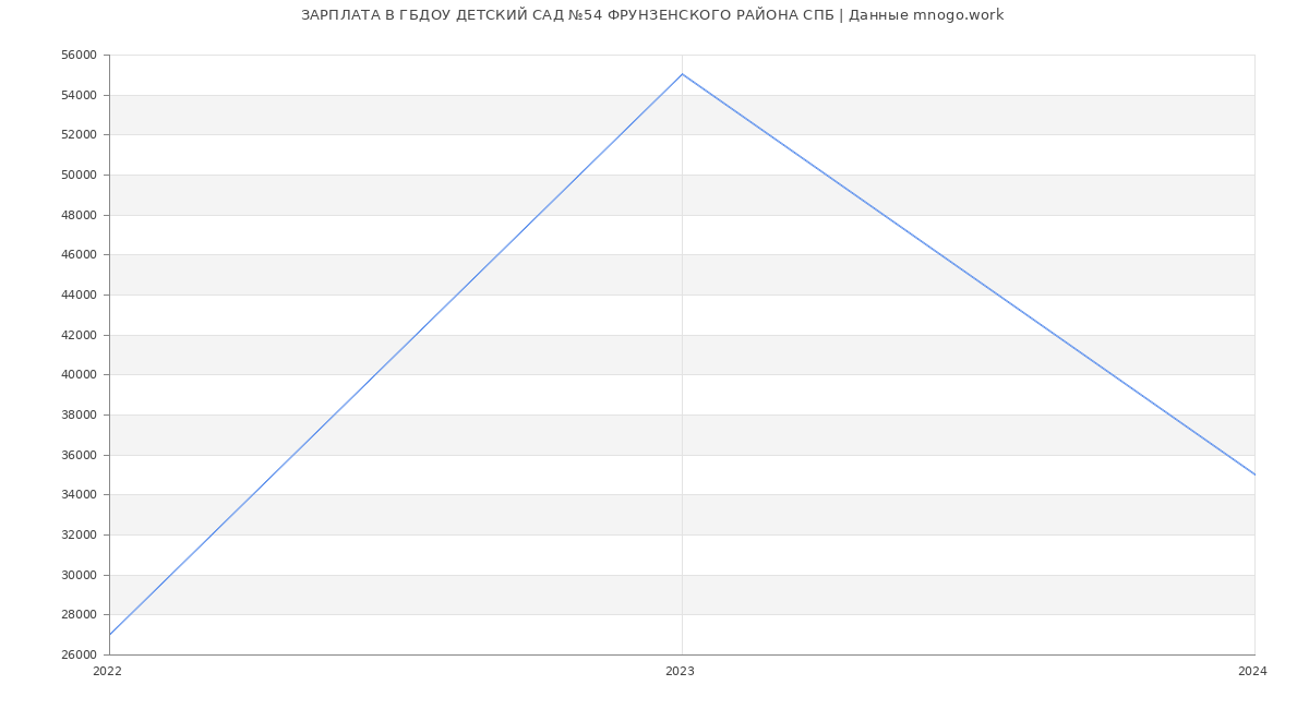 Статистика зарплат ГБДОУ ДЕТСКИЙ САД №54 ФРУНЗЕНСКОГО РАЙОНА СПБ