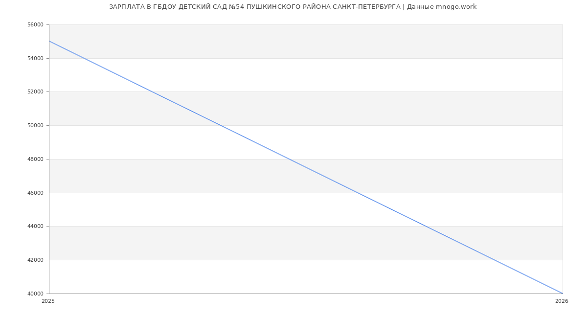 Статистика зарплат ГБДОУ ДЕТСКИЙ САД №54 ПУШКИНСКОГО РАЙОНА САНКТ-ПЕТЕРБУРГА