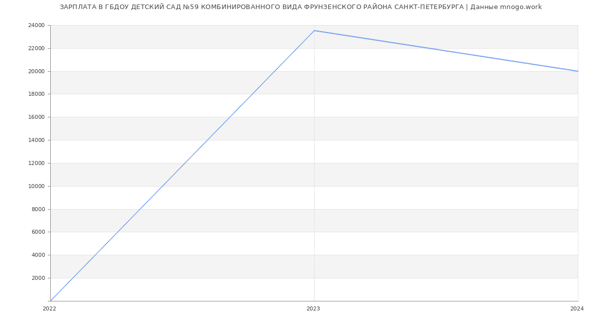 Статистика зарплат ГБДОУ ДЕТСКИЙ САД №59 КОМБИНИРОВАННОГО ВИДА ФРУНЗЕНСКОГО РАЙОНА САНКТ-ПЕТЕРБУРГА