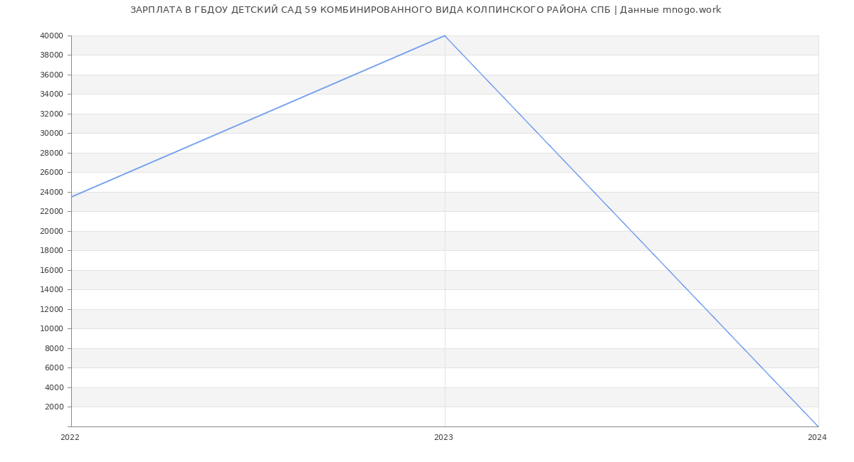 Статистика зарплат ГБДОУ ДЕТСКИЙ САД 59 КОМБИНИРОВАННОГО ВИДА КОЛПИНСКОГО РАЙОНА СПБ