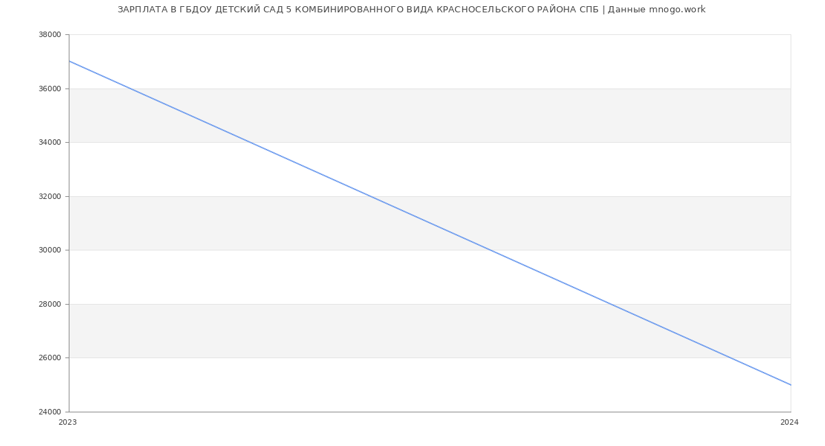 Статистика зарплат ГБДОУ ДЕТСКИЙ САД 5 КОМБИНИРОВАННОГО ВИДА КРАСНОСЕЛЬСКОГО РАЙОНА СПБ