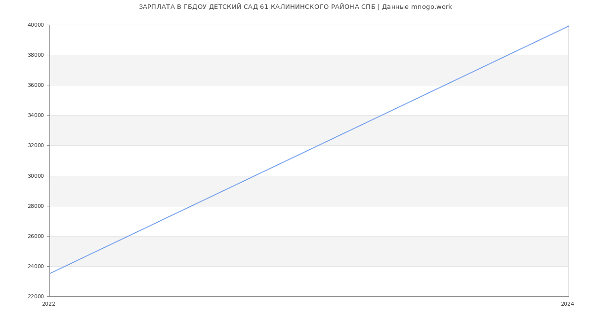 Статистика зарплат ГБДОУ ДЕТСКИЙ САД 61 КАЛИНИНСКОГО РАЙОНА СПБ