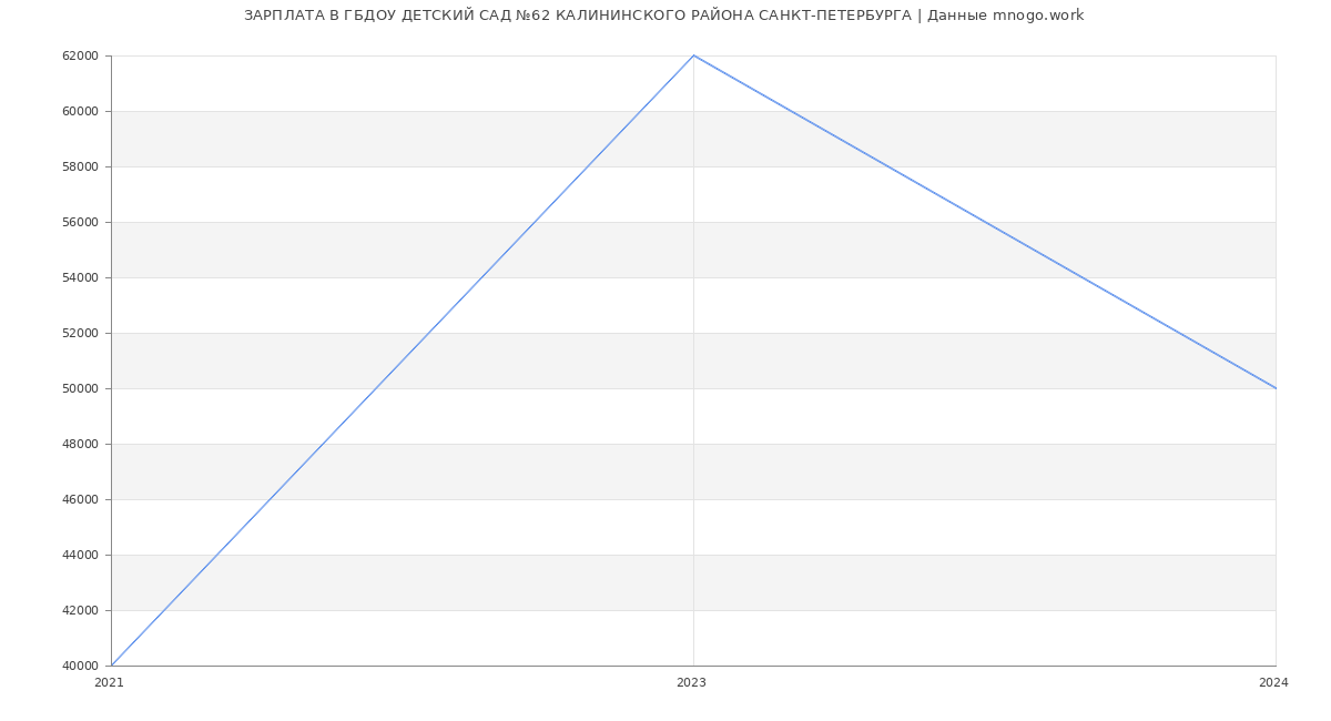 Статистика зарплат ГБДОУ ДЕТСКИЙ САД №62 КАЛИНИНСКОГО РАЙОНА САНКТ-ПЕТЕРБУРГА