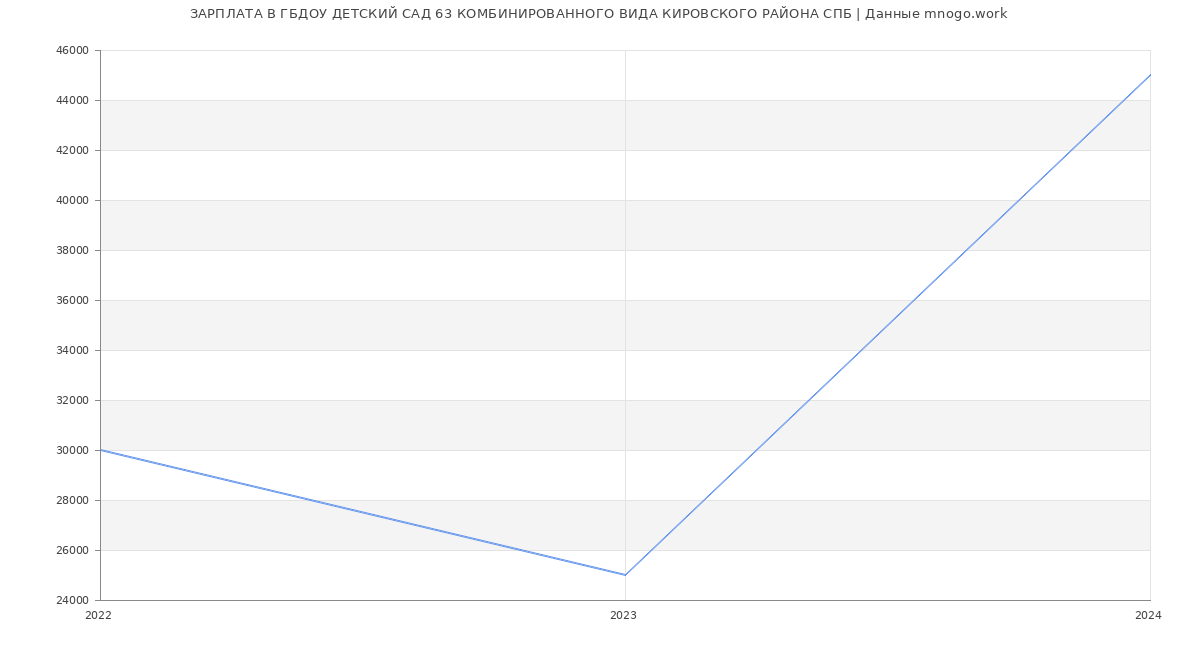 Статистика зарплат ГБДОУ ДЕТСКИЙ САД 63 КОМБИНИРОВАННОГО ВИДА КИРОВСКОГО РАЙОНА СПБ
