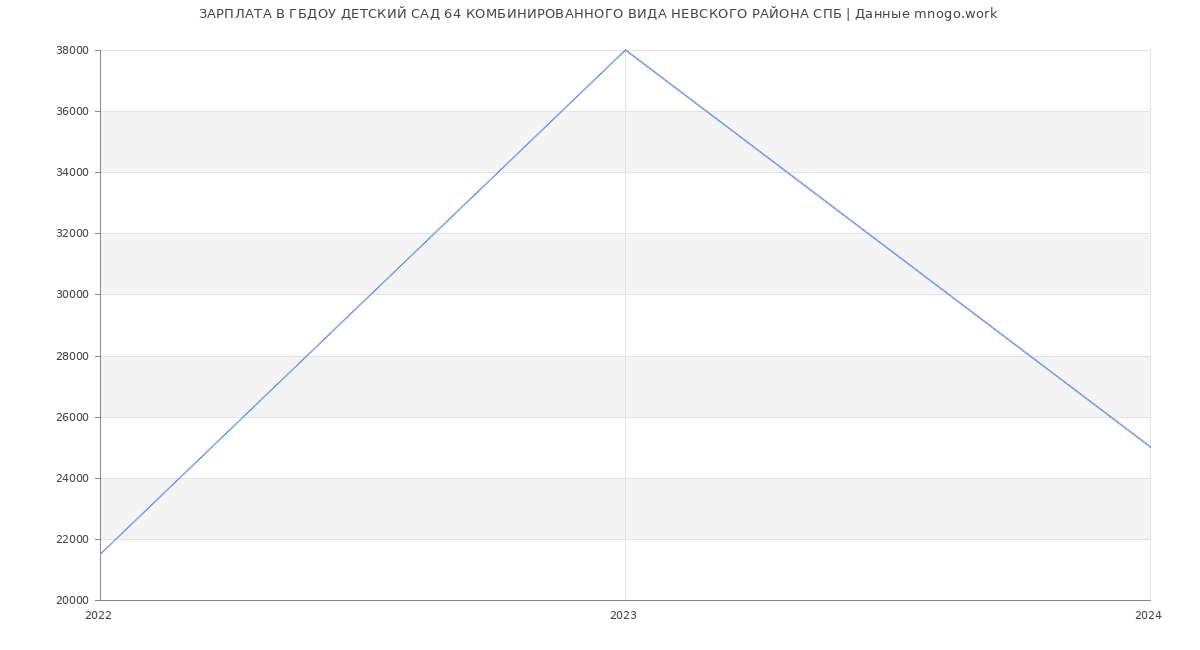 Статистика зарплат ГБДОУ ДЕТСКИЙ САД 64 КОМБИНИРОВАННОГО ВИДА НЕВСКОГО РАЙОНА СПБ