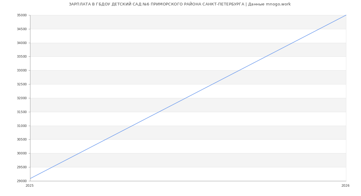 Статистика зарплат в ГБДОУ ДЕТСКИЙ САД №6 ПРИМОРСКОГО РАЙОНА САНКТ-ПЕТЕРБУРГА