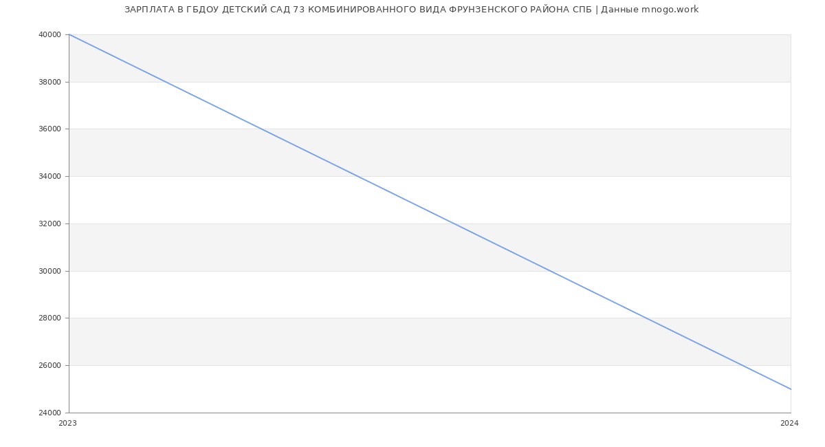 Статистика зарплат ГБДОУ ДЕТСКИЙ САД 73 КОМБИНИРОВАННОГО ВИДА ФРУНЗЕНСКОГО РАЙОНА СПБ