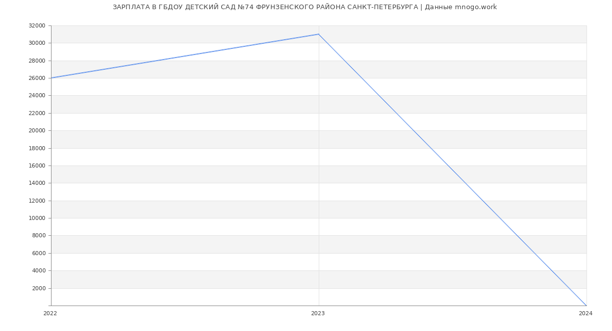 Статистика зарплат ГБДОУ ДЕТСКИЙ САД №74 ФРУНЗЕНСКОГО РАЙОНА САНКТ-ПЕТЕРБУРГА
