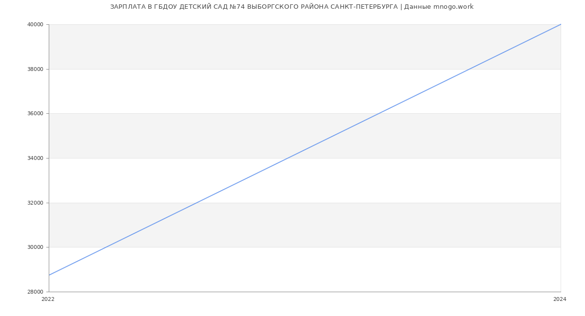 Статистика зарплат ГБДОУ ДЕТСКИЙ САД №74 ВЫБОРГСКОГО РАЙОНА САНКТ-ПЕТЕРБУРГА