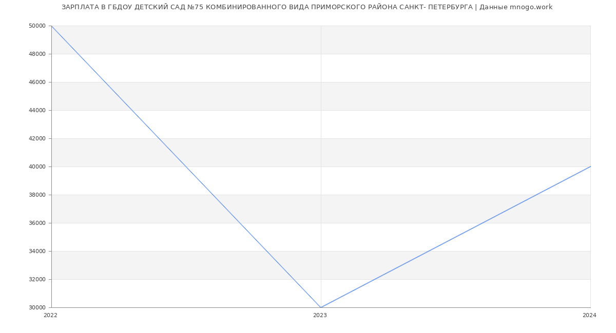 Статистика зарплат ГБДОУ ДЕТСКИЙ САД №75 КОМБИНИРОВАННОГО ВИДА ПРИМОРСКОГО РАЙОНА САНКТ- ПЕТЕРБУРГА
