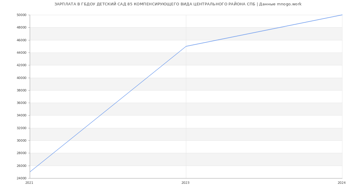 Статистика зарплат ГБДОУ ДЕТСКИЙ САД 85 КОМПЕНСИРУЮЩЕГО ВИДА ЦЕНТРАЛЬНОГО РАЙОНА СПБ