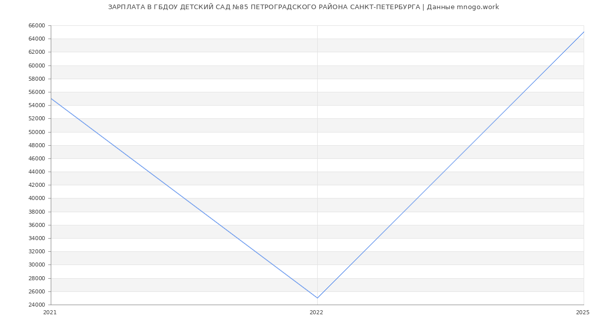 Статистика зарплат ГБДОУ ДЕТСКИЙ САД №85 ПЕТРОГРАДСКОГО РАЙОНА САНКТ-ПЕТЕРБУРГА