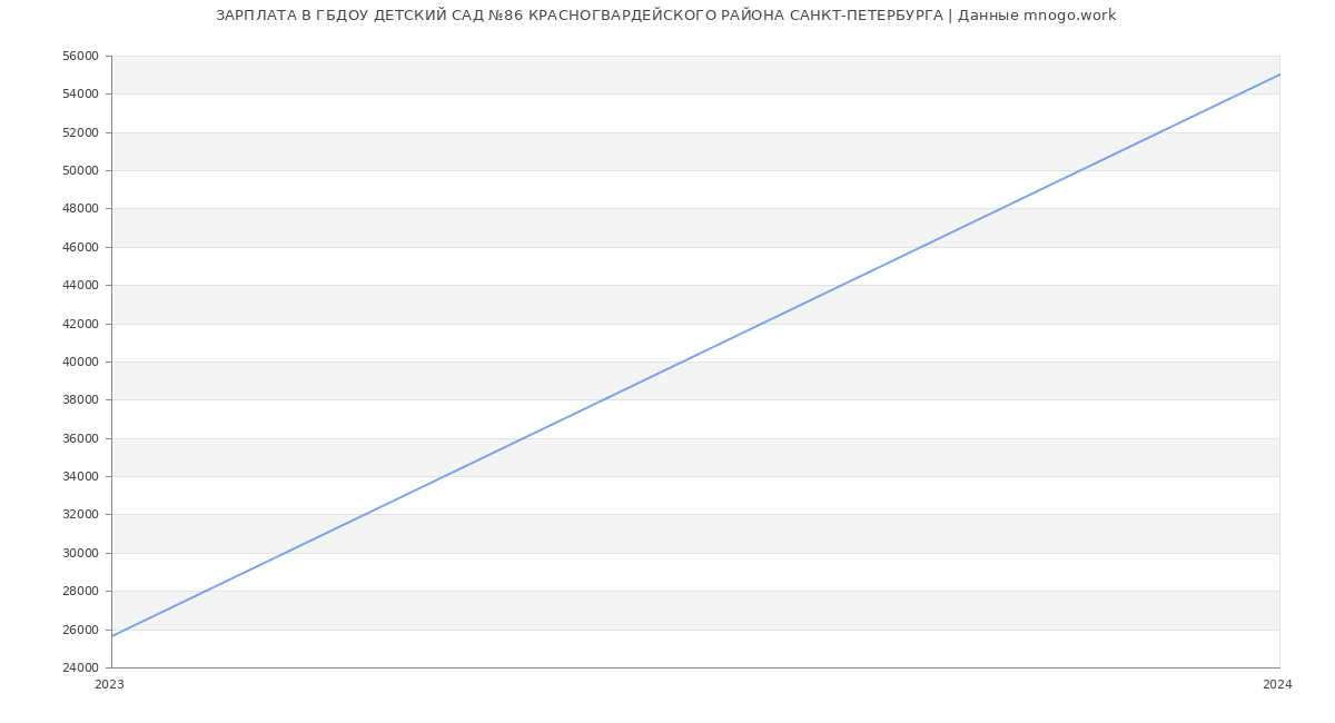 Статистика зарплат ГБДОУ ДЕТСКИЙ САД №86 КРАСНОГВАРДЕЙСКОГО РАЙОНА САНКТ-ПЕТЕРБУРГА