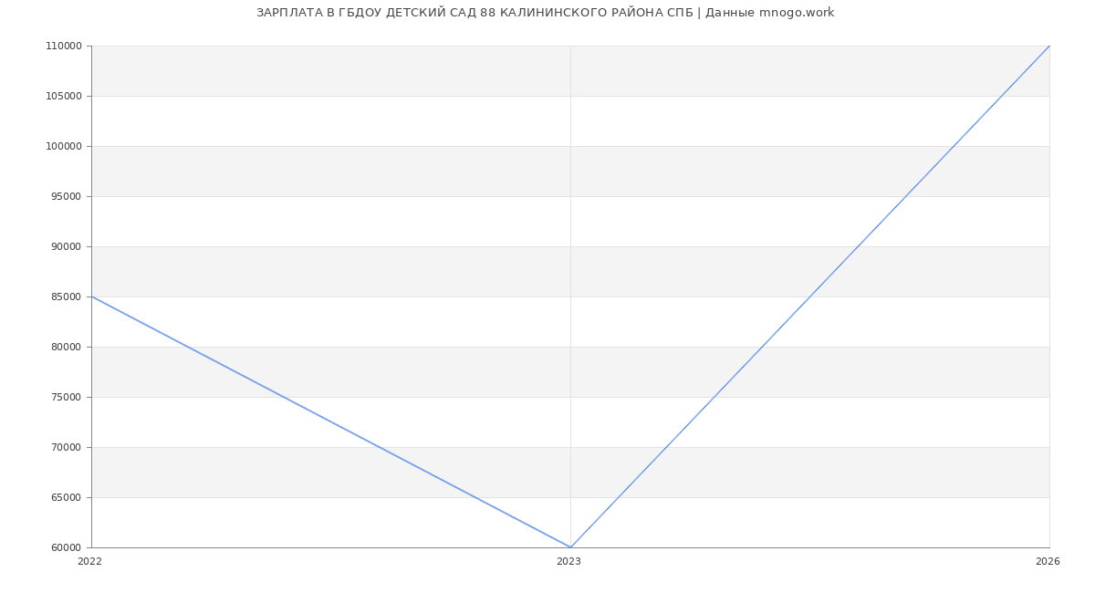 Статистика зарплат ГБДОУ ДЕТСКИЙ САД 88 КАЛИНИНСКОГО РАЙОНА СПБ