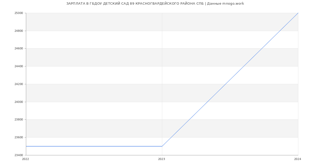 Статистика зарплат ГБДОУ ДЕТСКИЙ САД 89 КРАСНОГВАРДЕЙСКОГО РАЙОНА СПБ