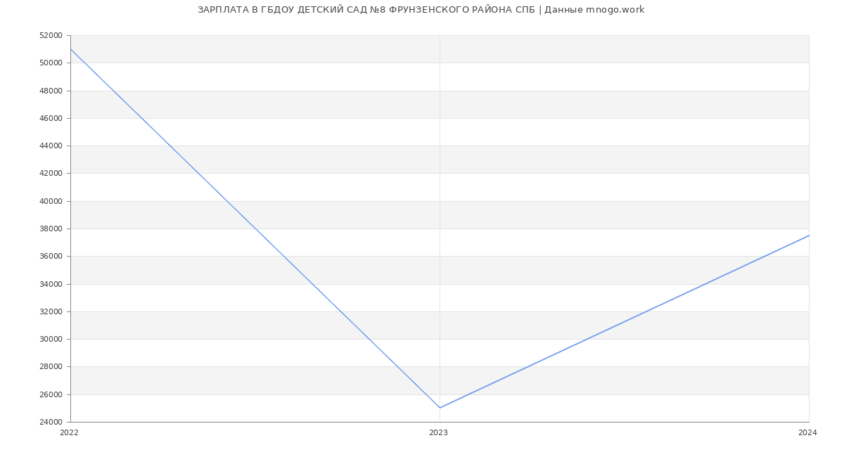 Статистика зарплат ГБДОУ ДЕТСКИЙ САД №8 ФРУНЗЕНСКОГО РАЙОНА СПБ