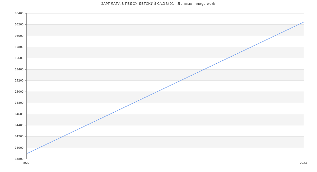 Статистика зарплат ГБДОУ ДЕТСКИЙ САД №91