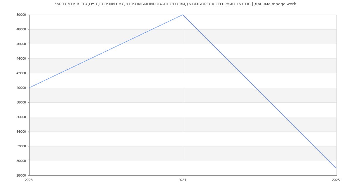 Статистика зарплат ГБДОУ ДЕТСКИЙ САД 91 КОМБИНИРОВАННОГО ВИДА ВЫБОРГСКОГО РАЙОНА СПБ
