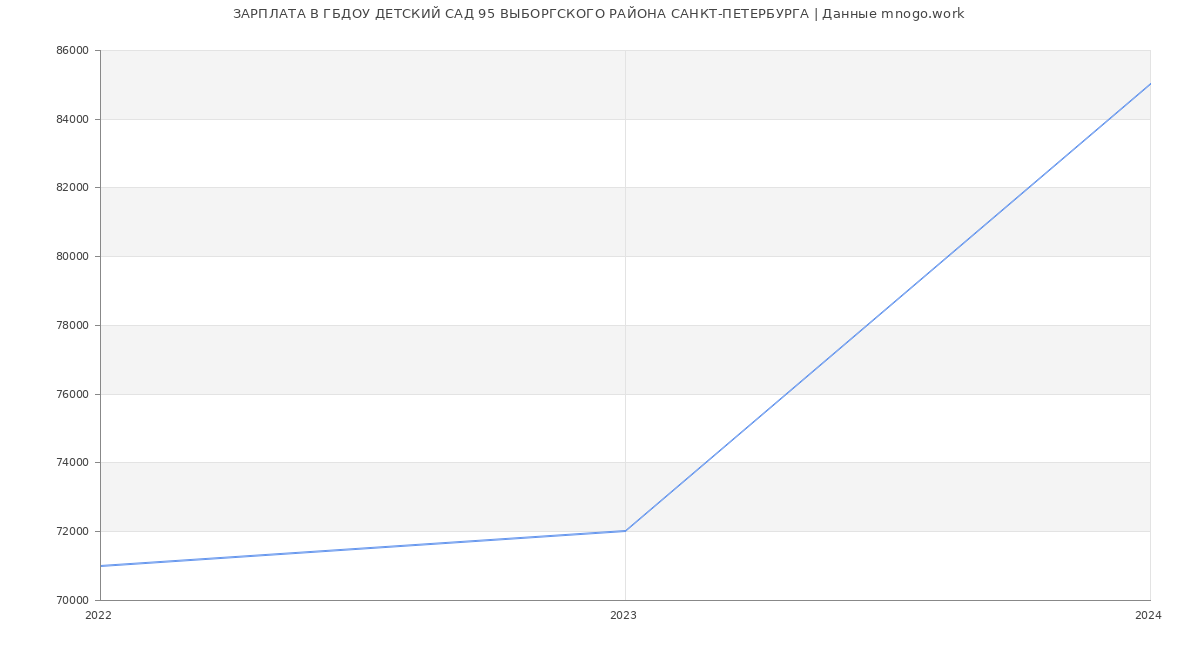 Статистика зарплат ГБДОУ ДЕТСКИЙ САД 95 ВЫБОРГСКОГО РАЙОНА САНКТ-ПЕТЕРБУРГА