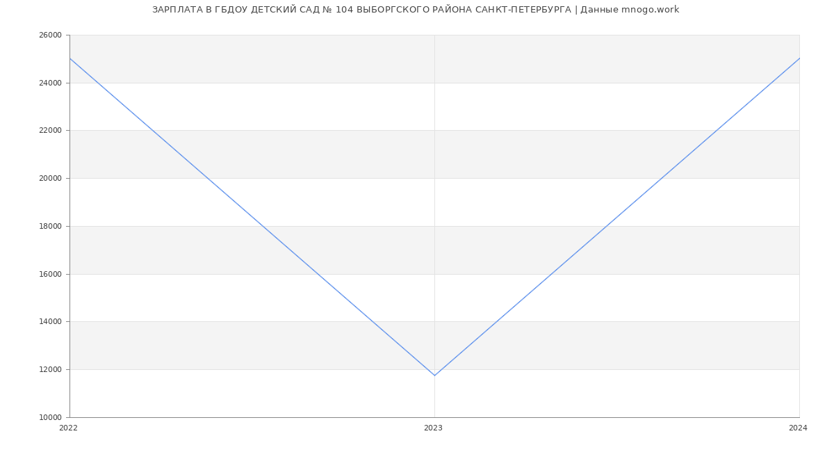 Статистика зарплат ГБДОУ ДЕТСКИЙ САД № 104 ВЫБОРГСКОГО РАЙОНА САНКТ-ПЕТЕРБУРГА