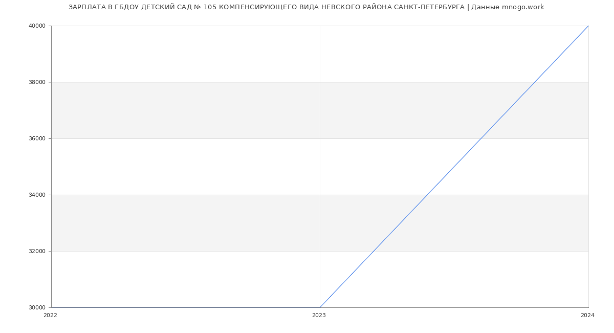 Статистика зарплат ГБДОУ ДЕТСКИЙ САД № 105 КОМПЕНСИРУЮЩЕГО ВИДА НЕВСКОГО РАЙОНА САНКТ-ПЕТЕРБУРГА