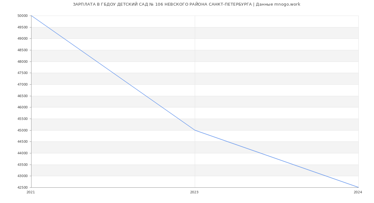 Статистика зарплат ГБДОУ ДЕТСКИЙ САД № 106 НЕВСКОГО РАЙОНА САНКТ-ПЕТЕРБУРГА