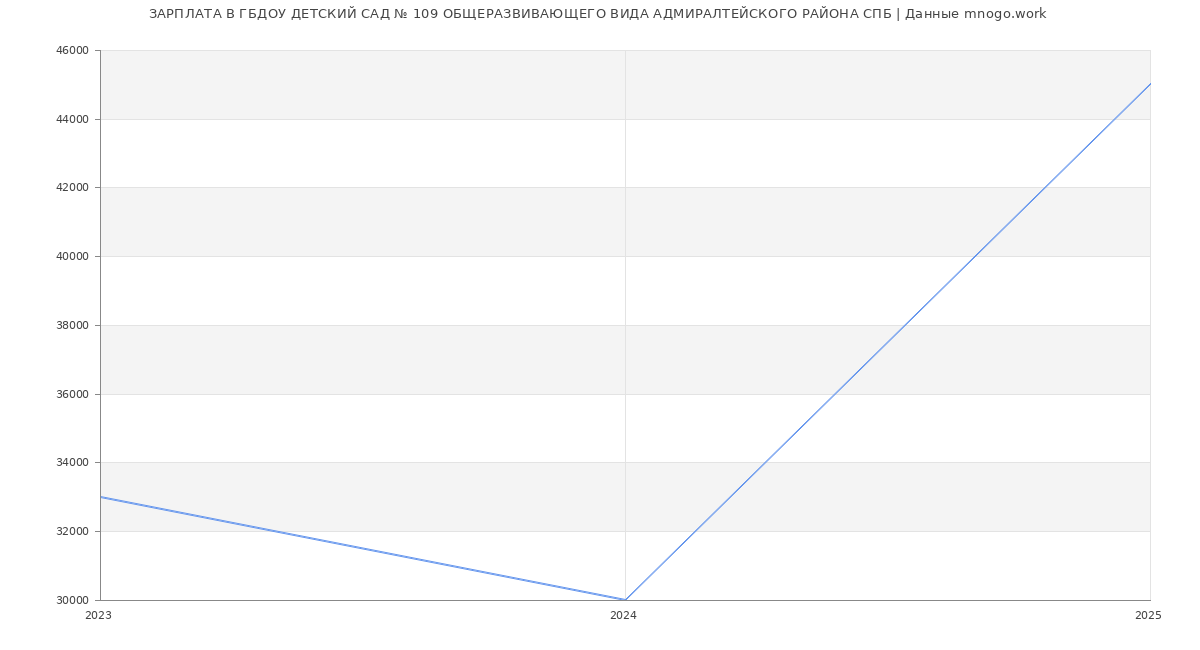 Статистика зарплат ГБДОУ ДЕТСКИЙ САД № 109 ОБЩЕРАЗВИВАЮЩЕГО ВИДА АДМИРАЛТЕЙСКОГО РАЙОНА СПБ