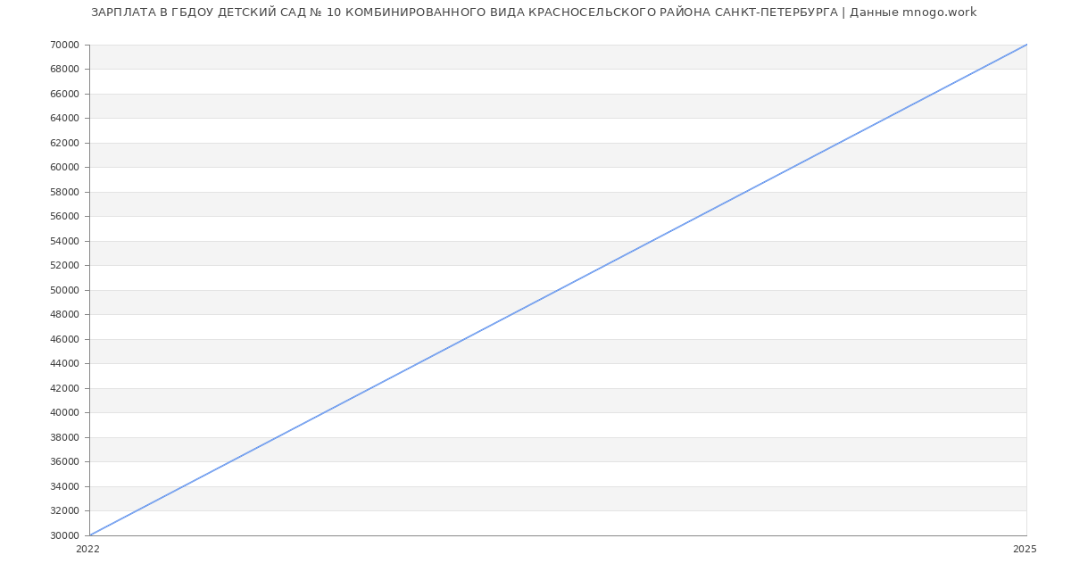 Статистика зарплат ГБДОУ ДЕТСКИЙ САД № 10 КОМБИНИРОВАННОГО ВИДА КРАСНОСЕЛЬСКОГО РАЙОНА САНКТ-ПЕТЕРБУРГА