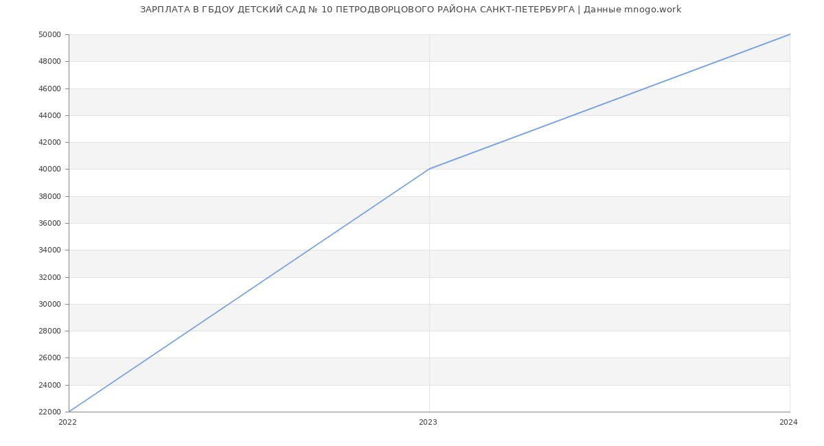 Статистика зарплат ГБДОУ ДЕТСКИЙ САД № 10 ПЕТРОДВОРЦОВОГО РАЙОНА САНКТ-ПЕТЕРБУРГА