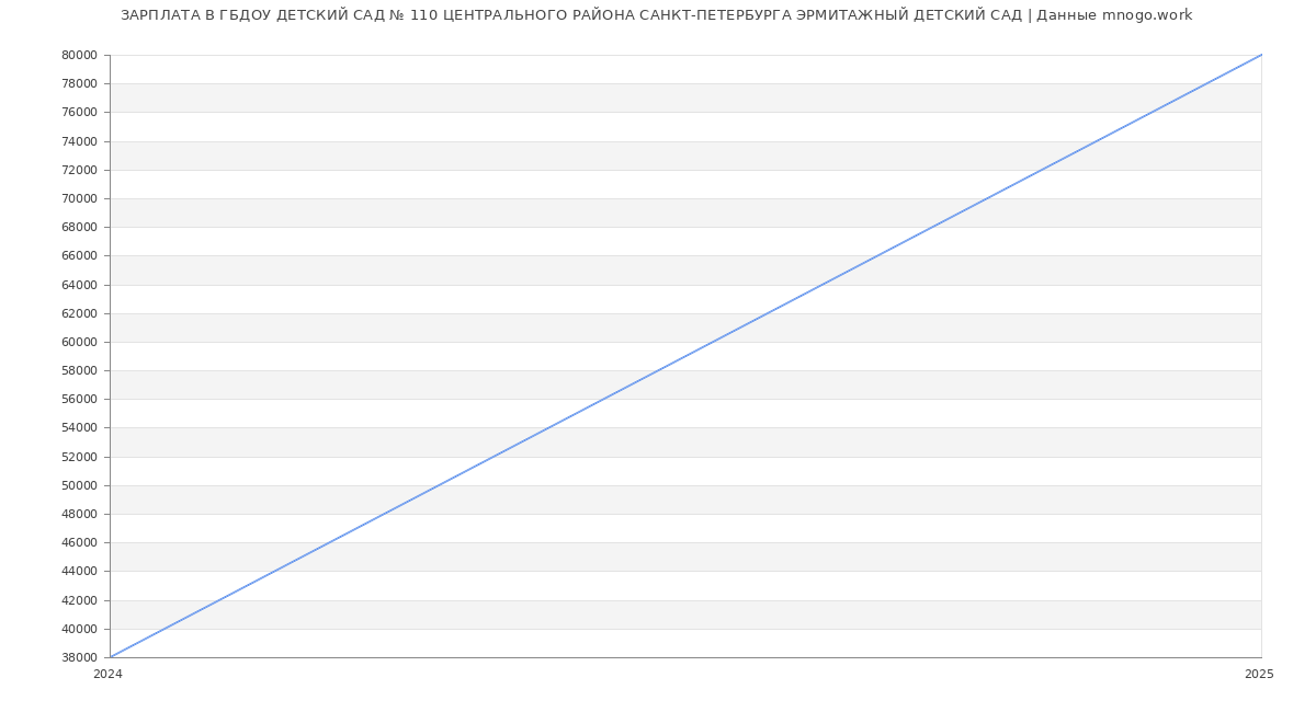 Статистика зарплат ГБДОУ ДЕТСКИЙ САД № 110 ЦЕНТРАЛЬНОГО РАЙОНА САНКТ-ПЕТЕРБУРГА ЭРМИТАЖНЫЙ ДЕТСКИЙ САД