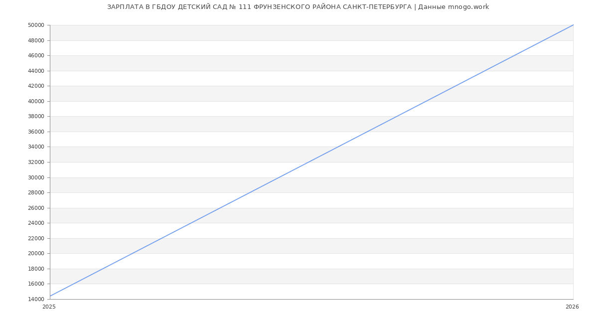 Статистика зарплат ГБДОУ ДЕТСКИЙ САД № 111 ФРУНЗЕНСКОГО РАЙОНА САНКТ-ПЕТЕРБУРГА