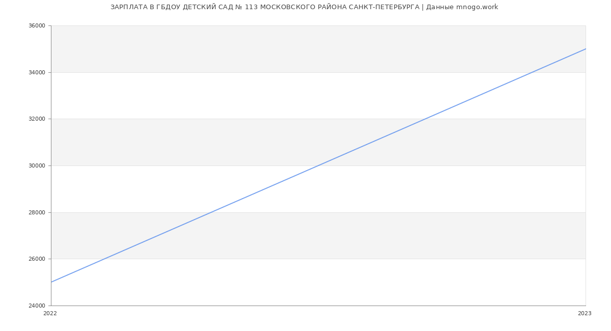 Статистика зарплат ГБДОУ ДЕТСКИЙ САД № 113 МОСКОВСКОГО РАЙОНА САНКТ-ПЕТЕРБУРГА