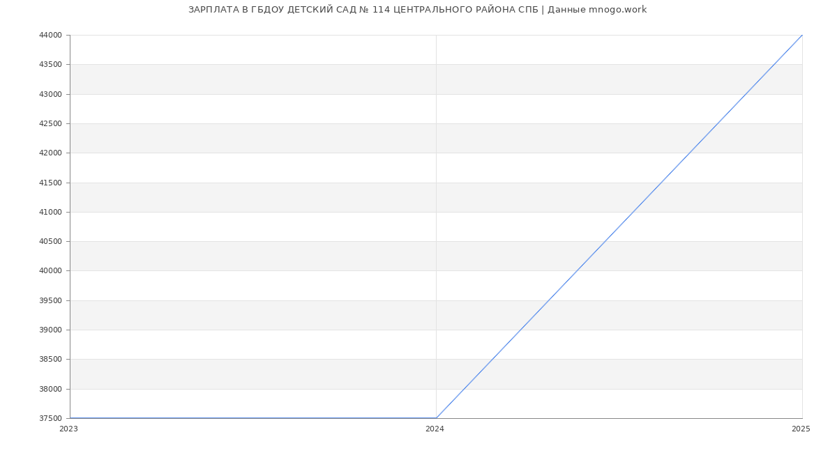 Статистика зарплат ГБДОУ ДЕТСКИЙ САД № 114 ЦЕНТРАЛЬНОГО РАЙОНА СПБ