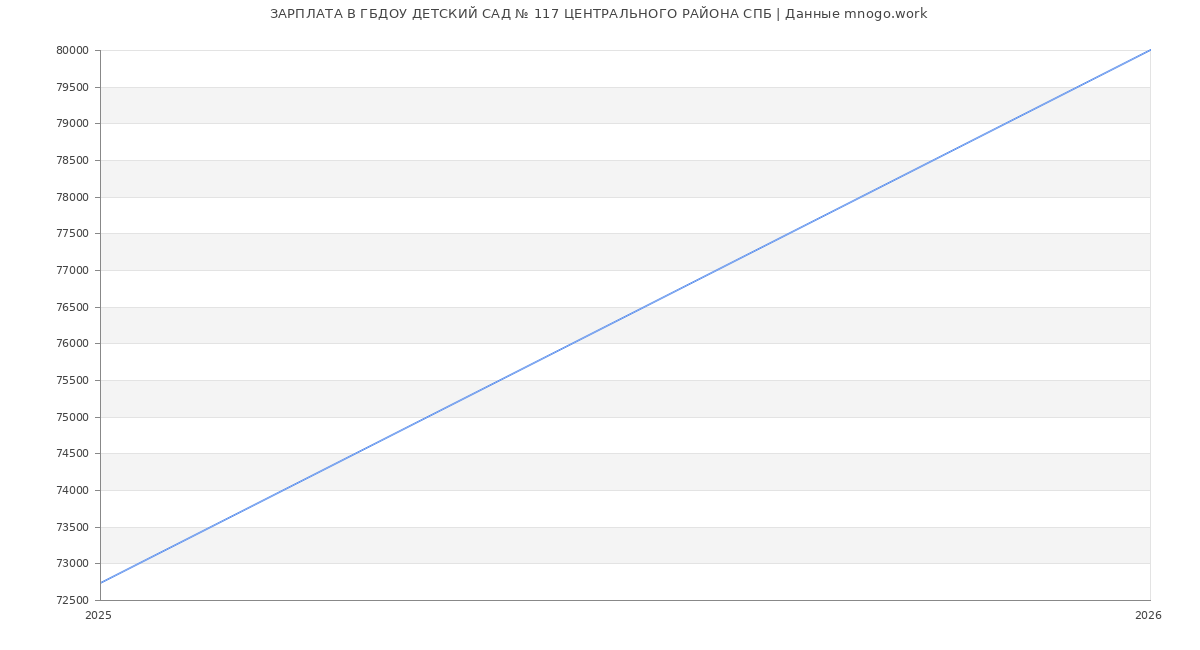 Статистика зарплат ГБДОУ ДЕТСКИЙ САД № 117 ЦЕНТРАЛЬНОГО РАЙОНА СПБ