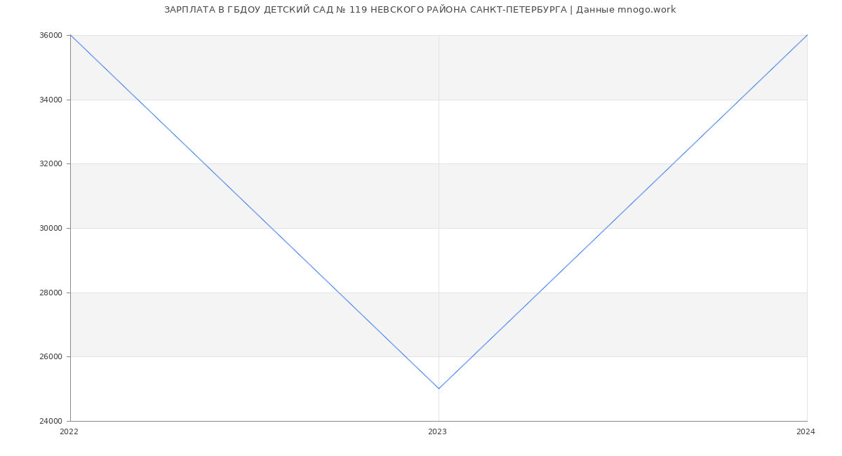Статистика зарплат ГБДОУ ДЕТСКИЙ САД № 119 НЕВСКОГО РАЙОНА САНКТ-ПЕТЕРБУРГА