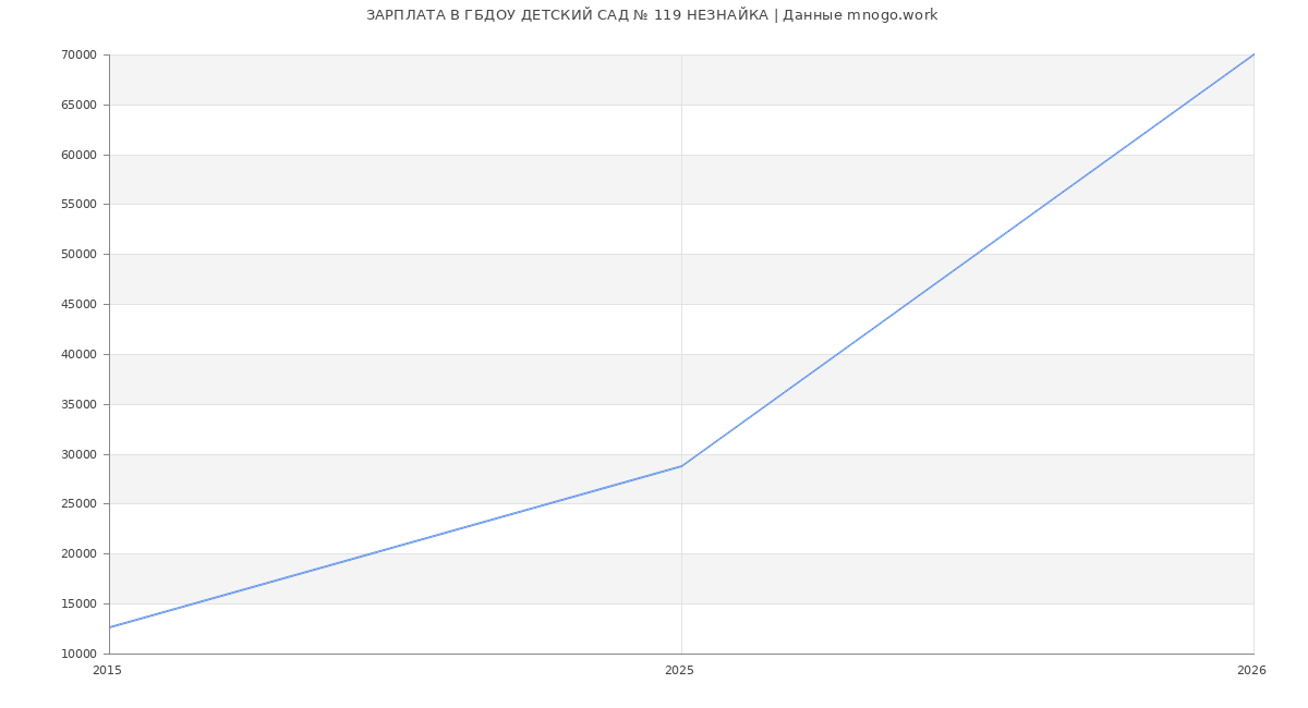 Статистика зарплат ГБДОУ ДЕТСКИЙ САД № 119 НЕЗНАЙКА