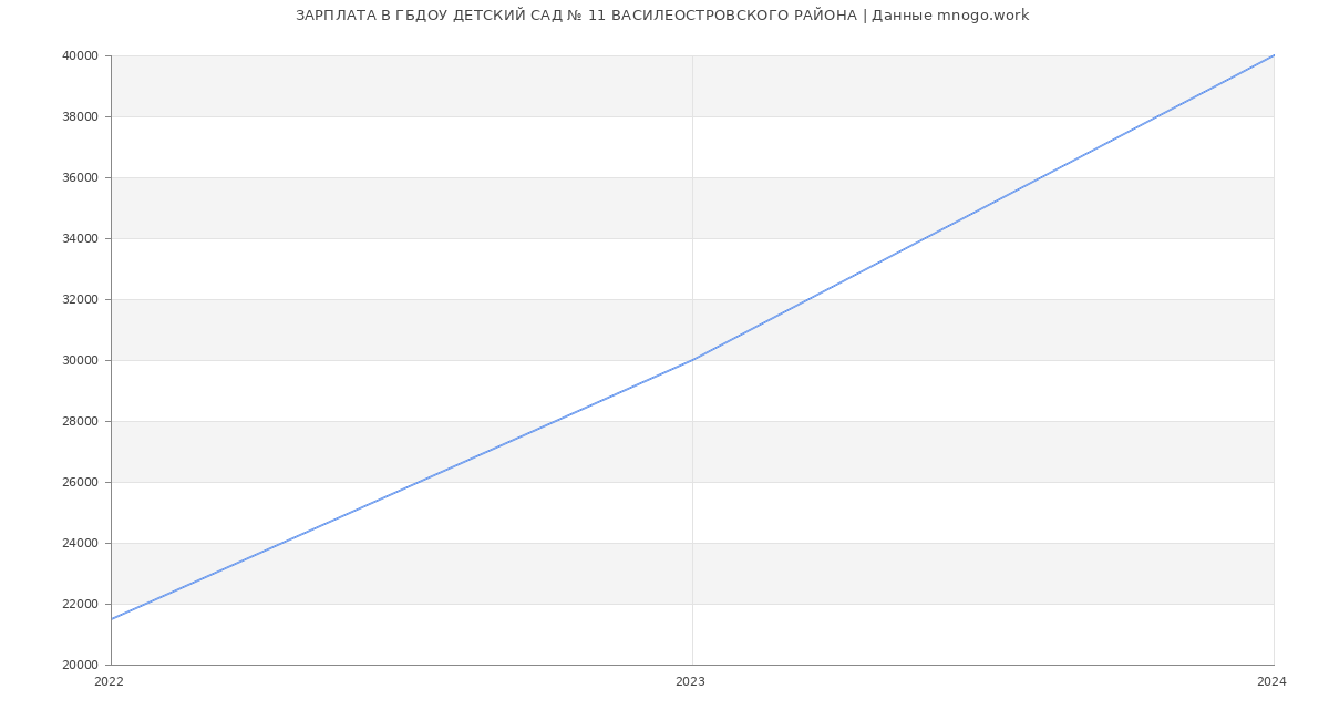 Статистика зарплат ГБДОУ ДЕТСКИЙ САД № 11 ВАСИЛЕОСТРОВСКОГО РАЙОНА